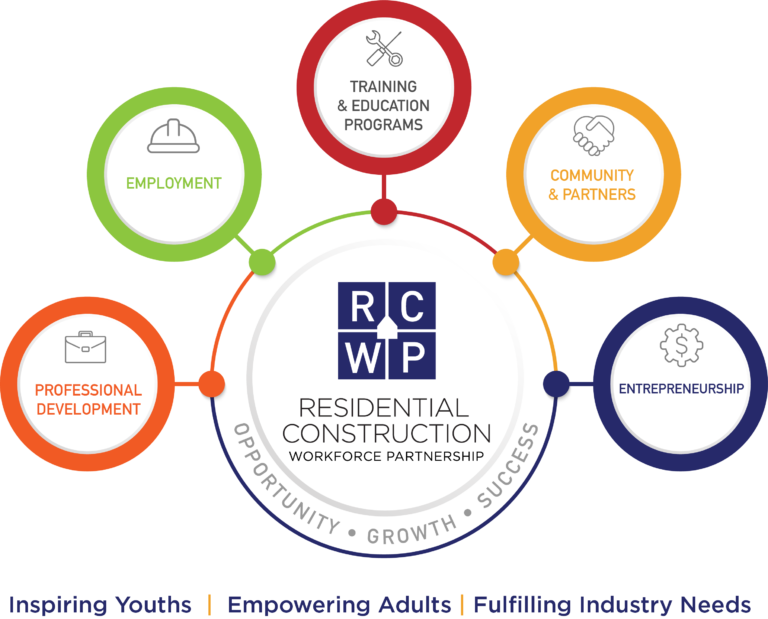Prospect Rwp RCWP - Residential Construction Workforce Partnership